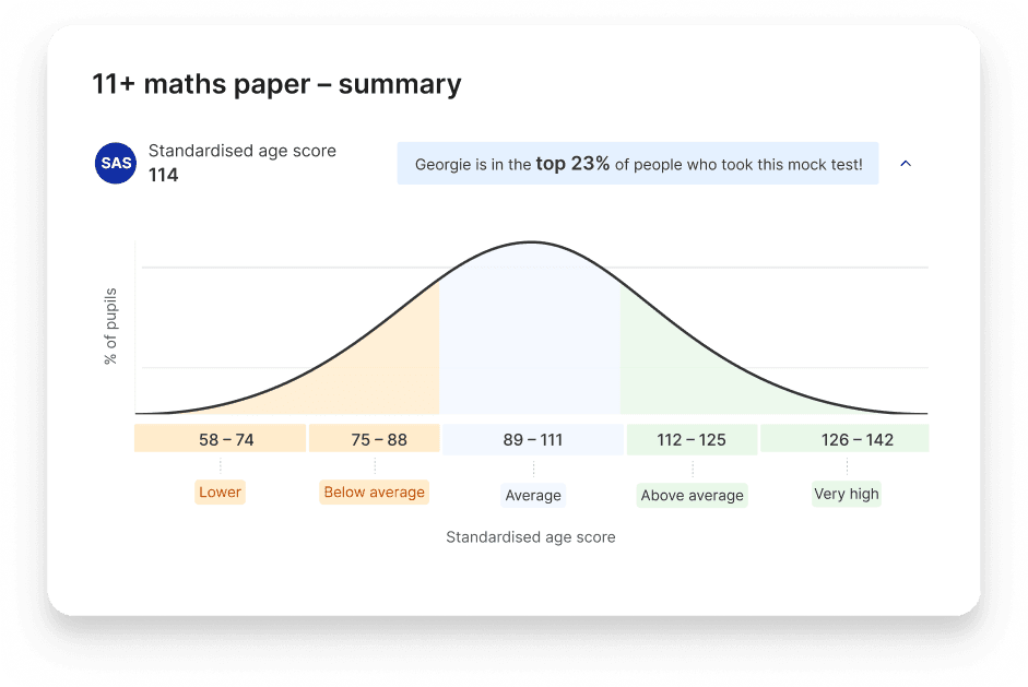 A child's standardised age score from an 11+ maths mock test on Atom Home, a picture of an SAS stanine curve, and how they compared to other children who took the same test.