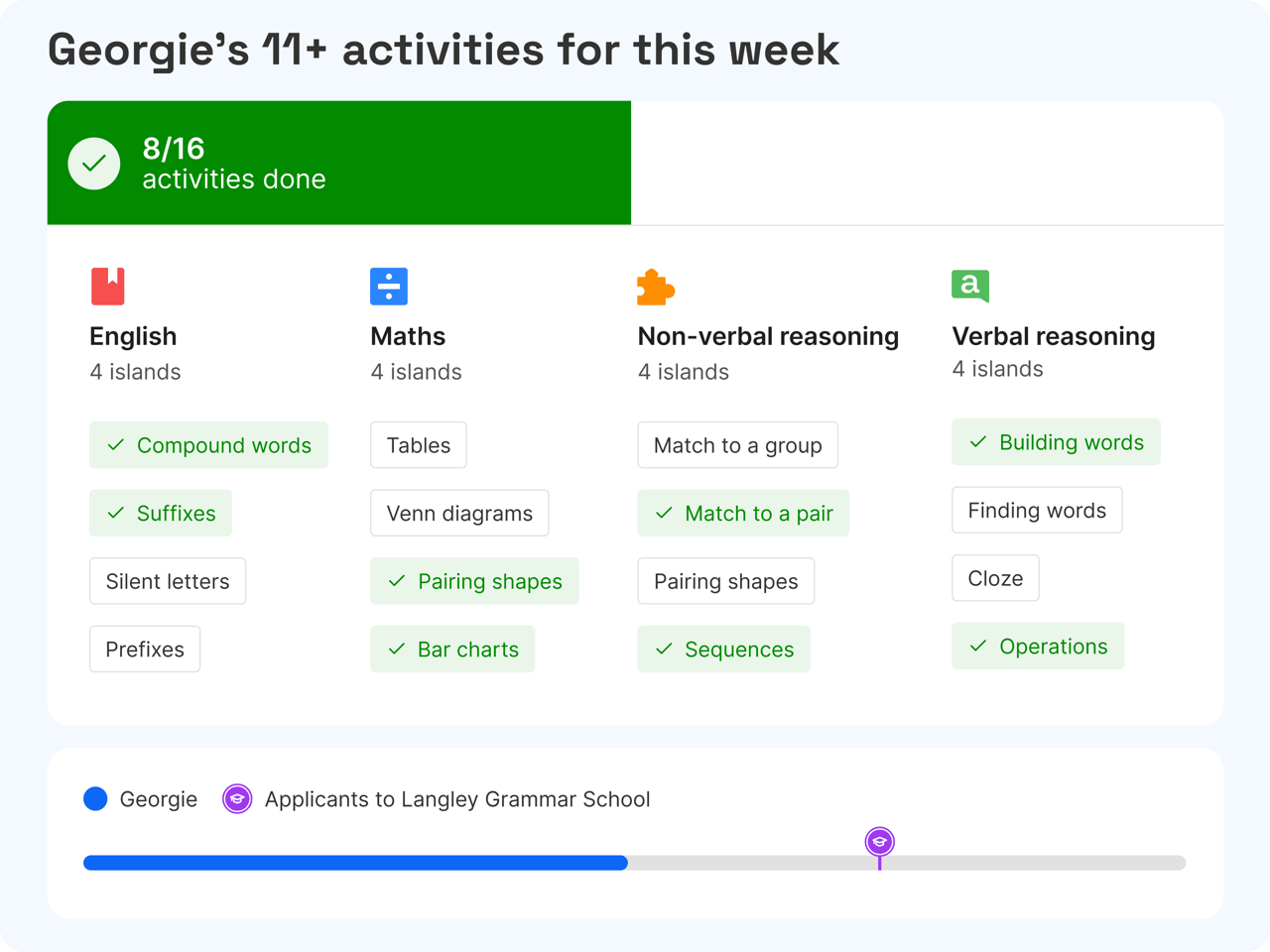 11+ learning plan for a child on Atom Home, showing their performance compared to other applicants to Langley Grammar School