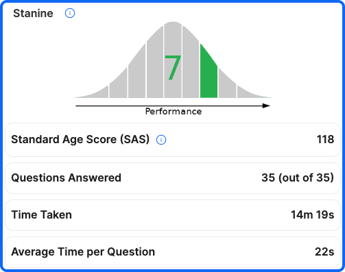 Standardised Age Score
