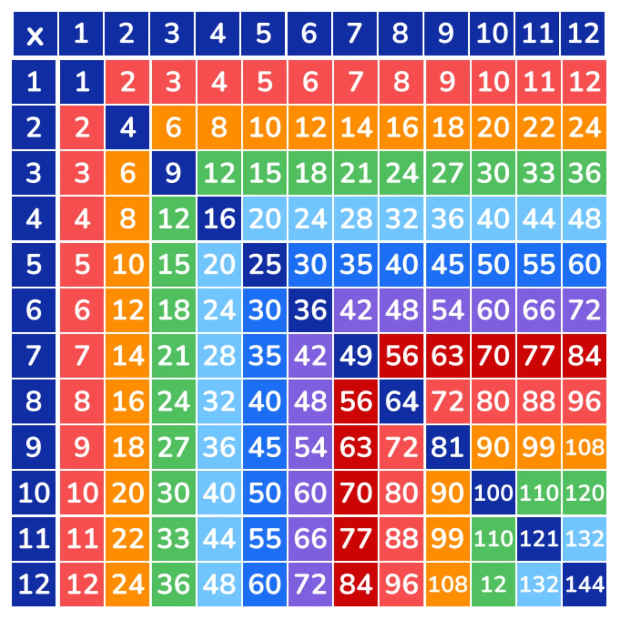 The multiplication square